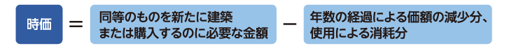 新価（再調達価額）実損払方式2