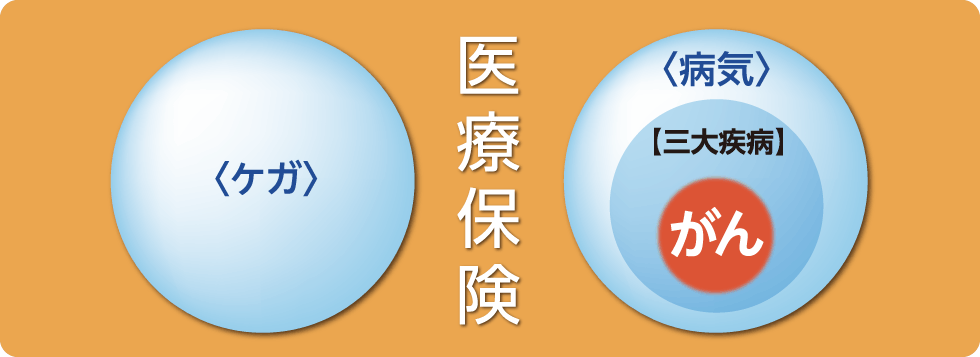 がん保険は医療保険の一種