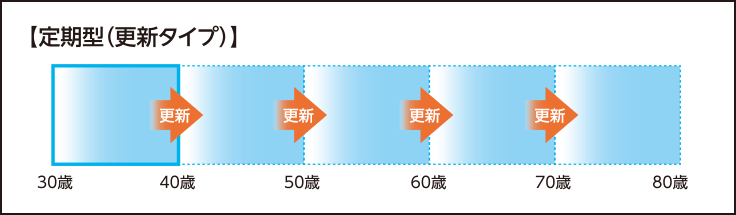 定期型（更新タイプ）