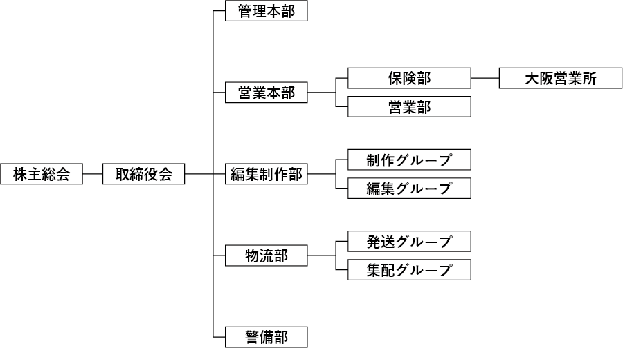 組織図