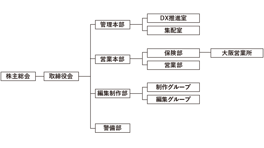 組織図